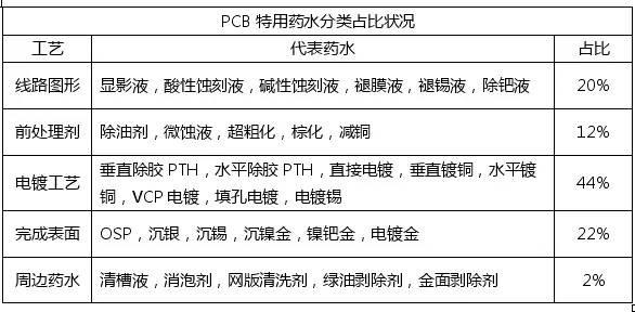 <a href=http://www.baishenkj.cn/ target=_blank class=infotextkey>pcb</a>化學(xué)市場(chǎng)與<a href=http://www.baishenkj.cn/ target=_blank class=infotextkey>pcb</a>行業(yè)的發(fā)展趨勢(shì)